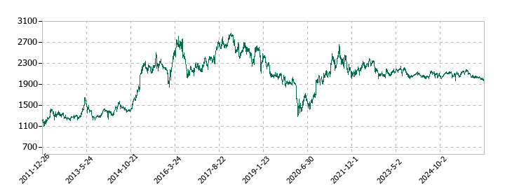 スタジオアリスの株価推移