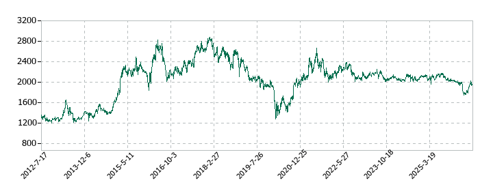 スタジオアリスの株価推移