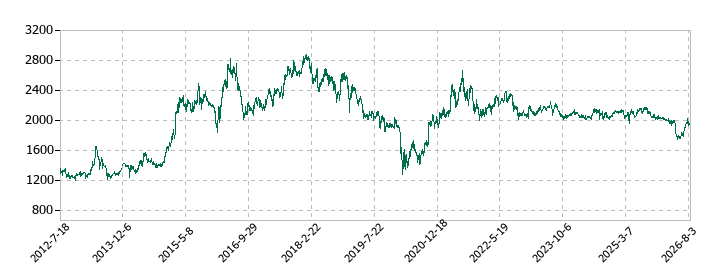 スタジオアリスの株価推移