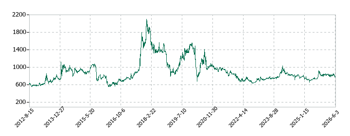 エプコの株価推移