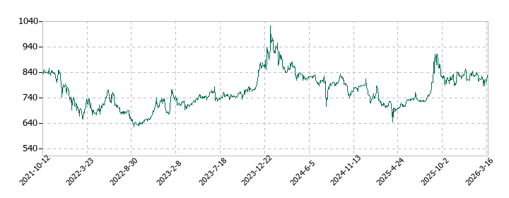 エプコの株価推移