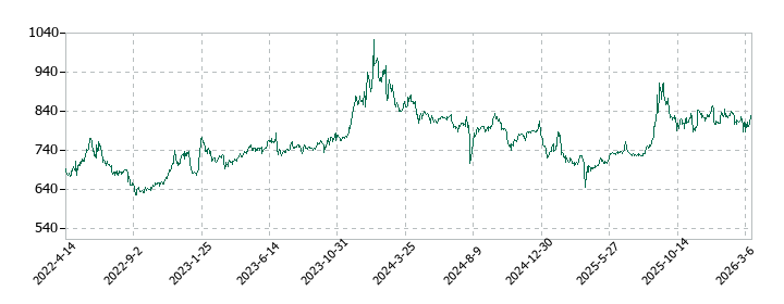 エプコの株価推移