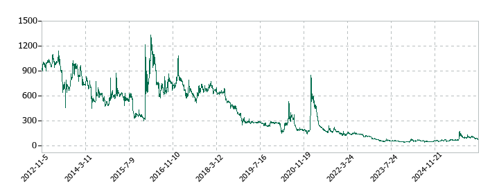 ＣＡＩＣＡ　ＤＩＧＩＴＡＬの株価推移