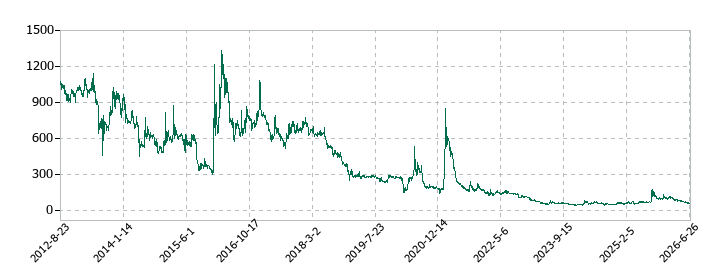 ＣＡＩＣＡ　ＤＩＧＩＴＡＬの株価推移