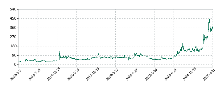 fonfunの株価推移