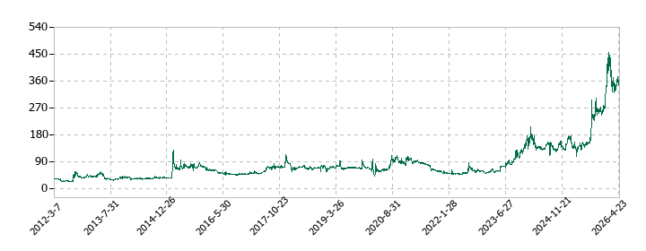 fonfunの株価推移