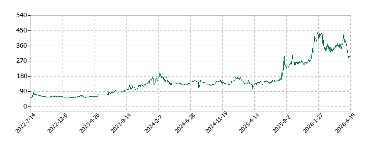 fonfunの株価推移