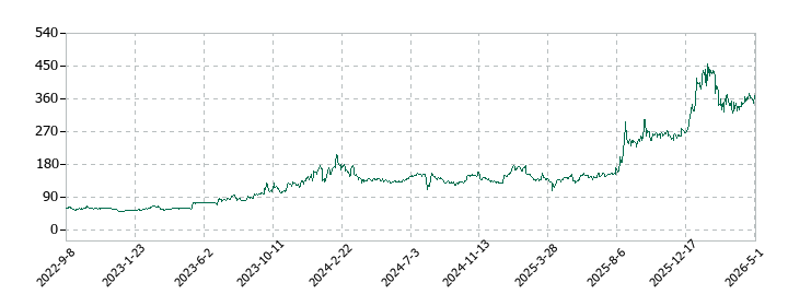 fonfunの株価推移