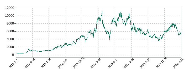 デジタルアーツの株価推移