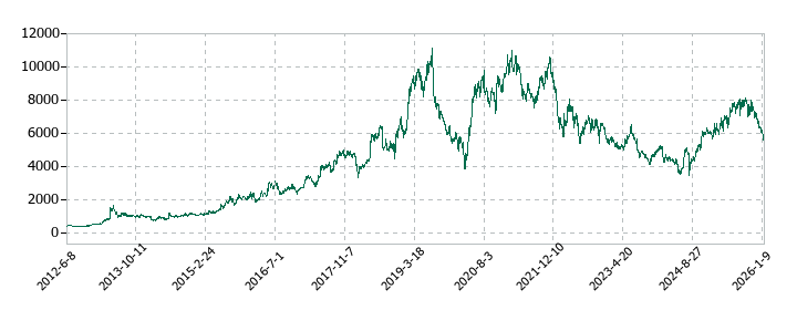 デジタルアーツの株価推移