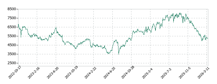 デジタルアーツの株価推移