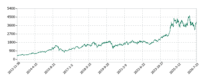 日鉄ソリューションズの株価推移