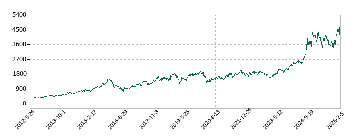 日鉄ソリューションズの株価推移