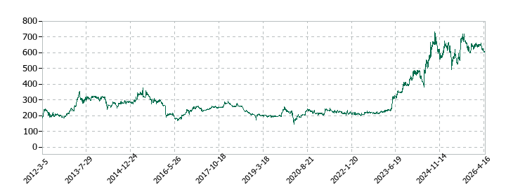 東北新社の株価推移