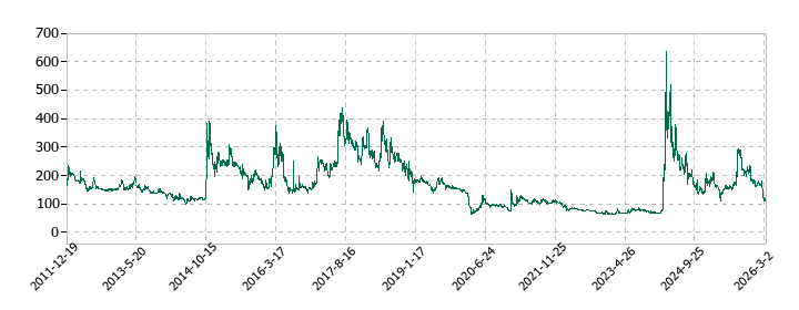 フォーサイドの株価推移