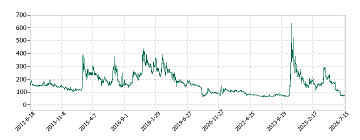 フォーサイドの株価推移