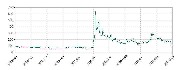 フォーサイドの株価推移