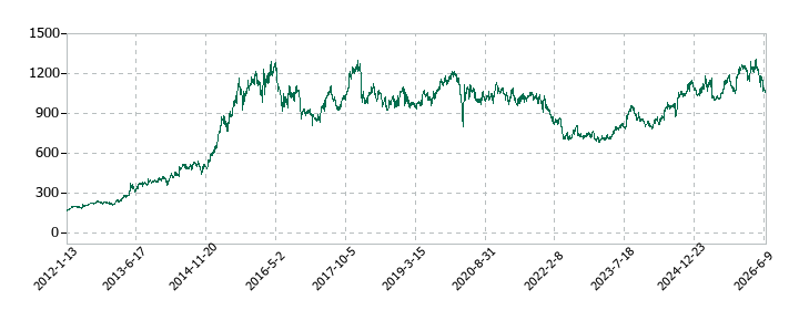 ＡＬＳＯＫの株価推移
