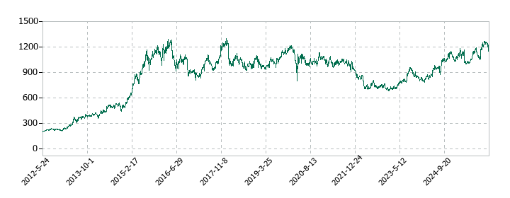 ＡＬＳＯＫの株価推移