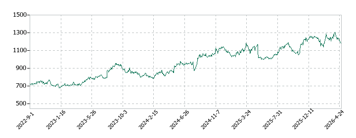 ＡＬＳＯＫの株価推移