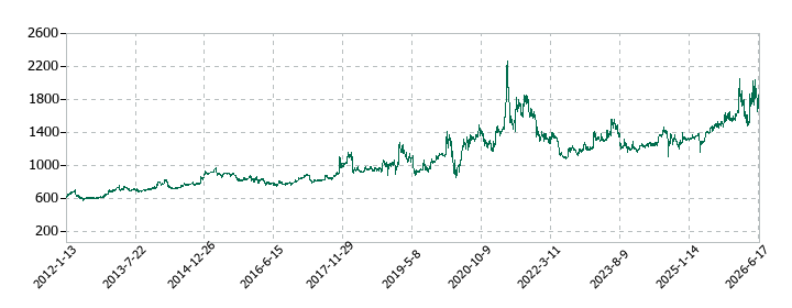 クエストの株価推移