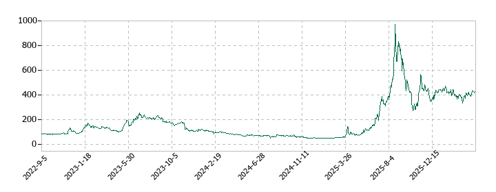 イオレの株価推移