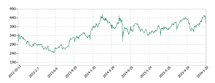 いちごの株価推移