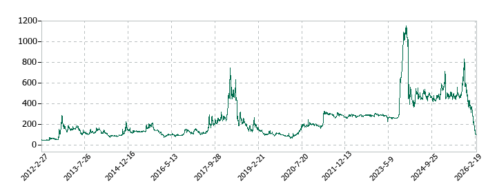 クオンタムソリューションズの株価推移