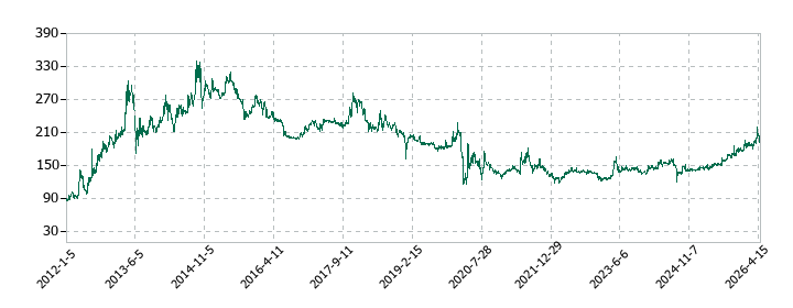 アルバイトタイムスの株価推移