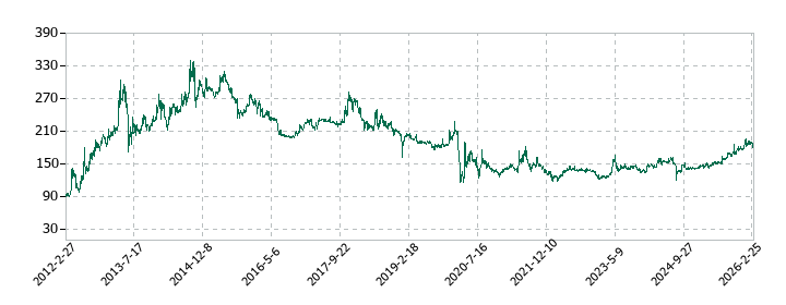 アルバイトタイムスの株価推移