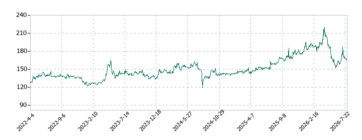 アルバイトタイムスの株価推移