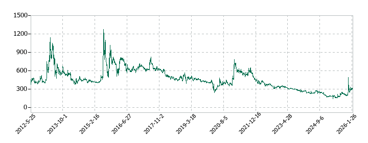 トランスジェニックグループの株価推移