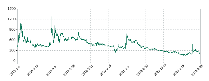 トランスジェニックグループの株価推移