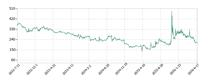トランスジェニックグループの株価推移