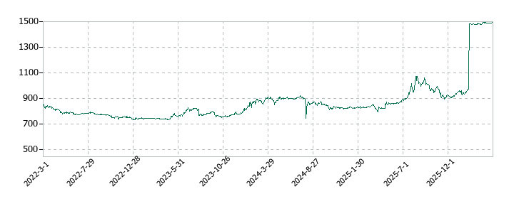 平安レイサービスの株価推移