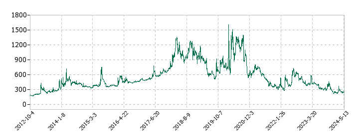 クシムの株価推移