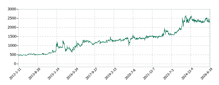 エヌアイデイの株価推移