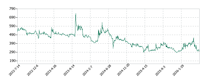 ASJの株価推移