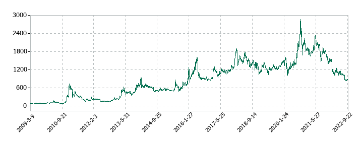 ＷＯＷ　ＷＯＲＬＤの株価推移