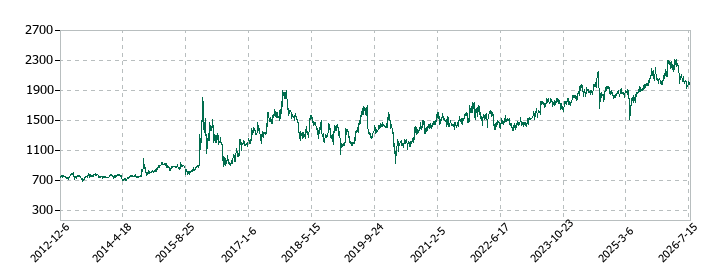 コアの株価推移