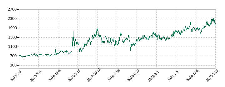 コアの株価推移
