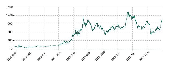 夢真ホールディングスの株価推移