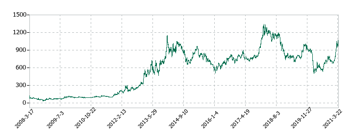 夢真ホールディングスの株価推移