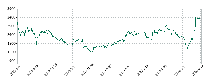 カカクコムの株価推移