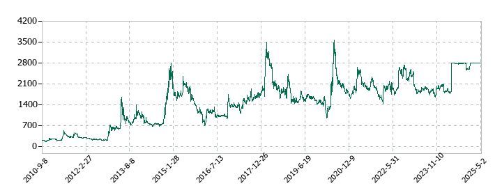 アイロムグループの株価推移