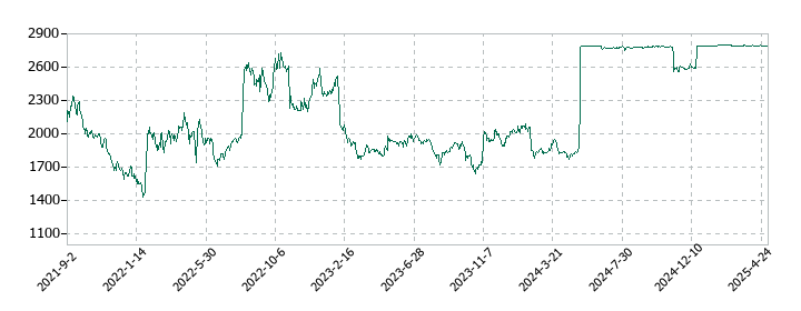 アイロムグループの株価推移