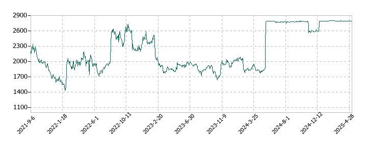 アイロムグループの株価推移