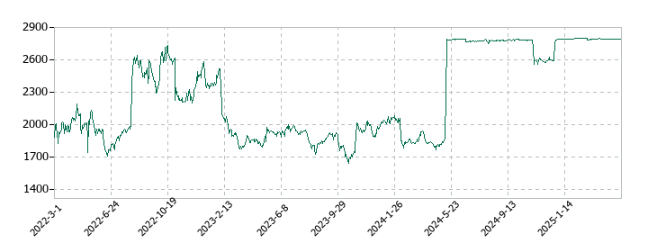 アイロムグループの株価推移