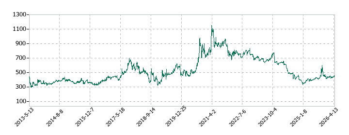 ケア21の株価推移