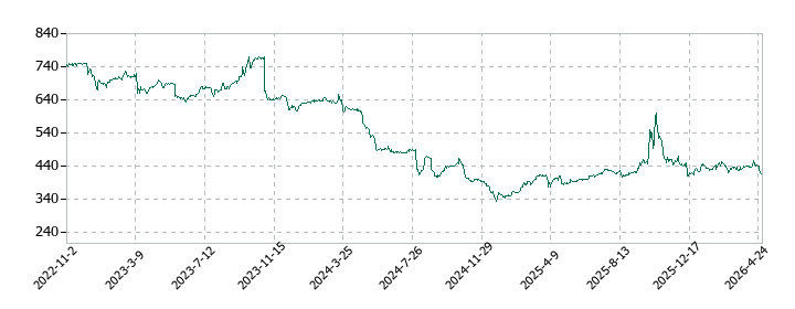 ケア21の株価推移